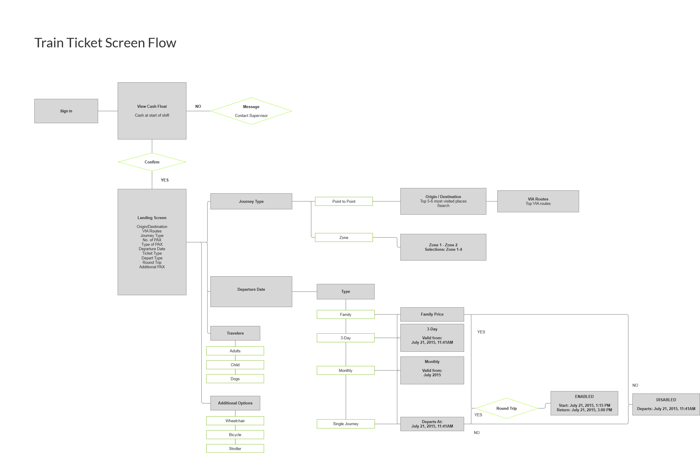 ÖBB Tickets — train ticket screen flow diagram