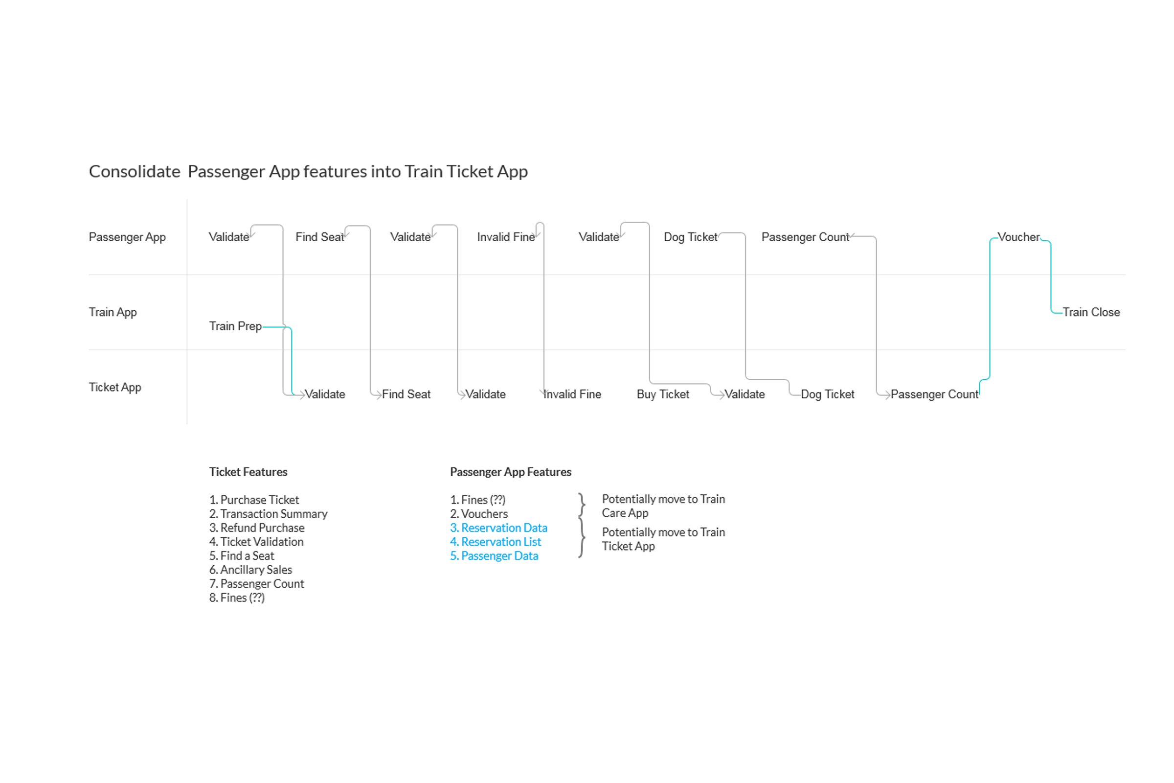 Process-flow map comparing the Passenger, Train, and Ticket apps' features for consolidation into one tool