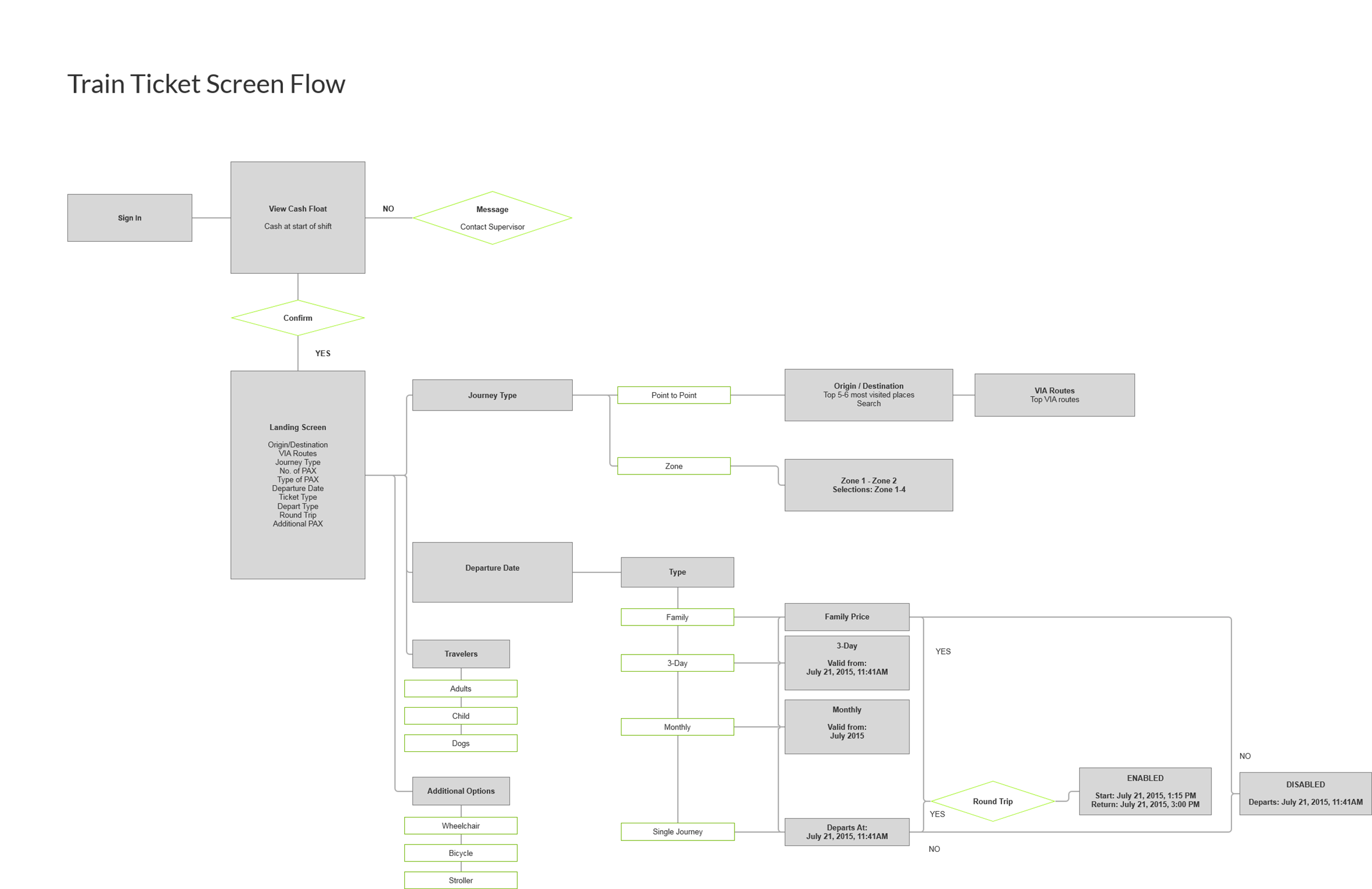 Process flow analysis for the consolidated train app