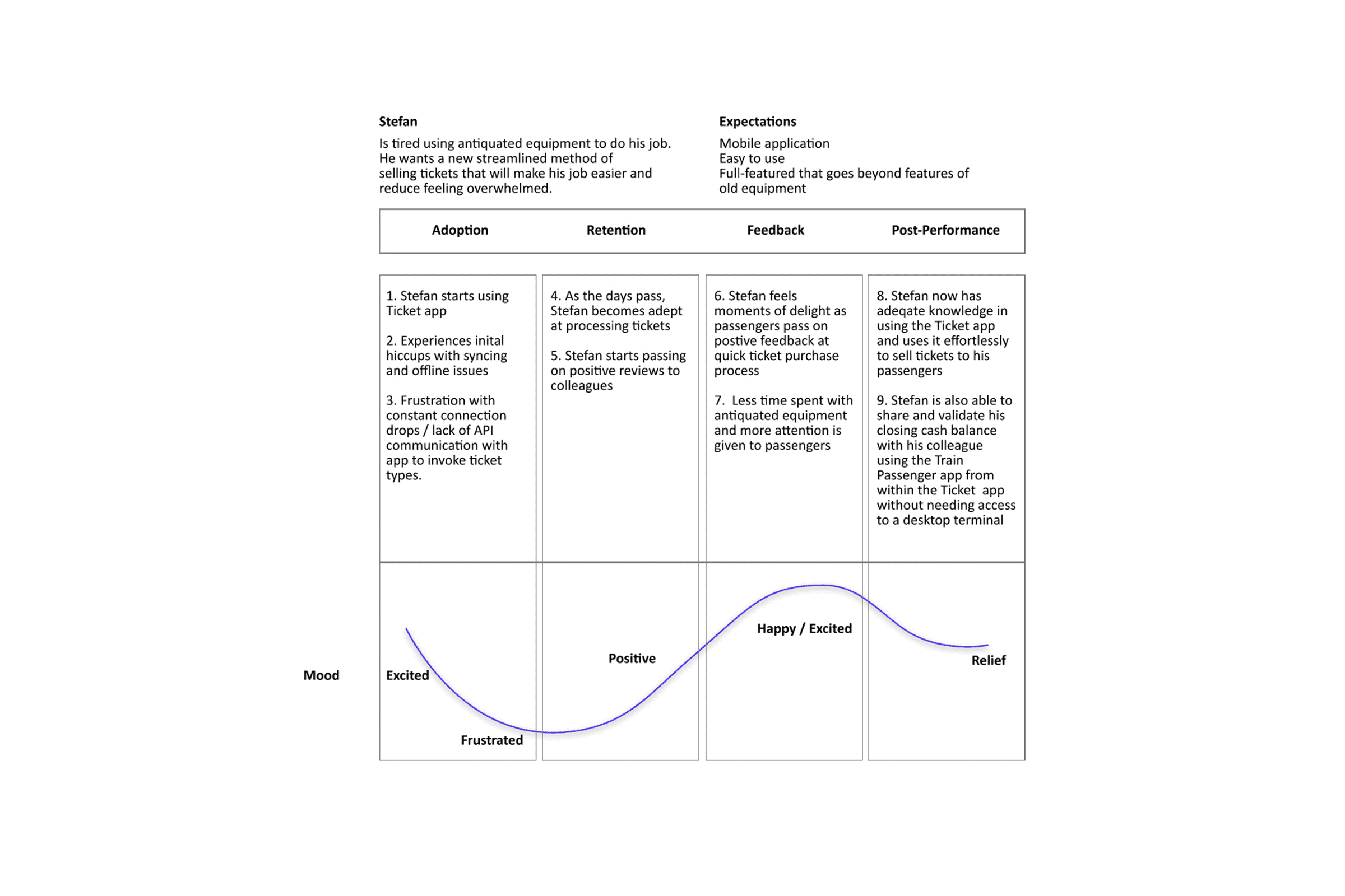 Journey and process flow map for the train app