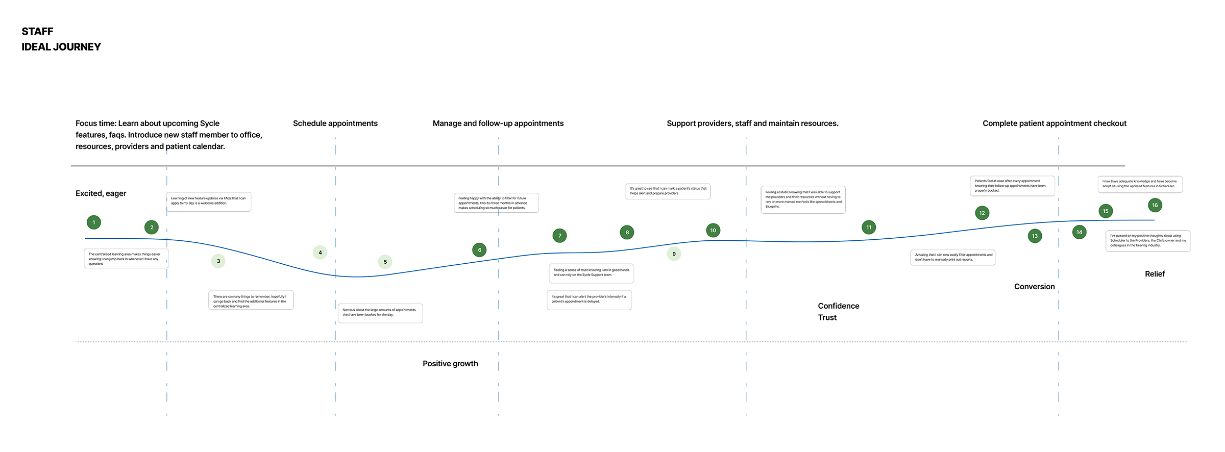 Staff ideal journey map