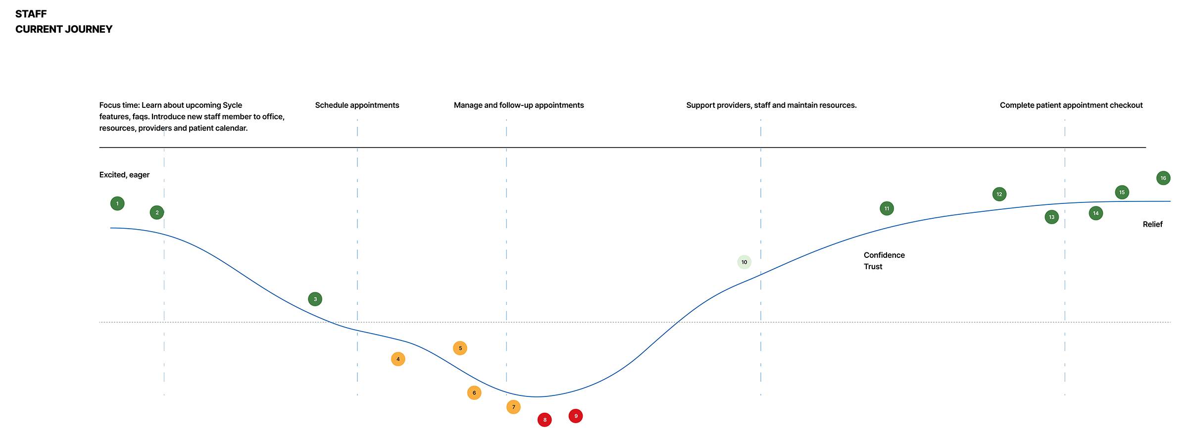 Staff journey map