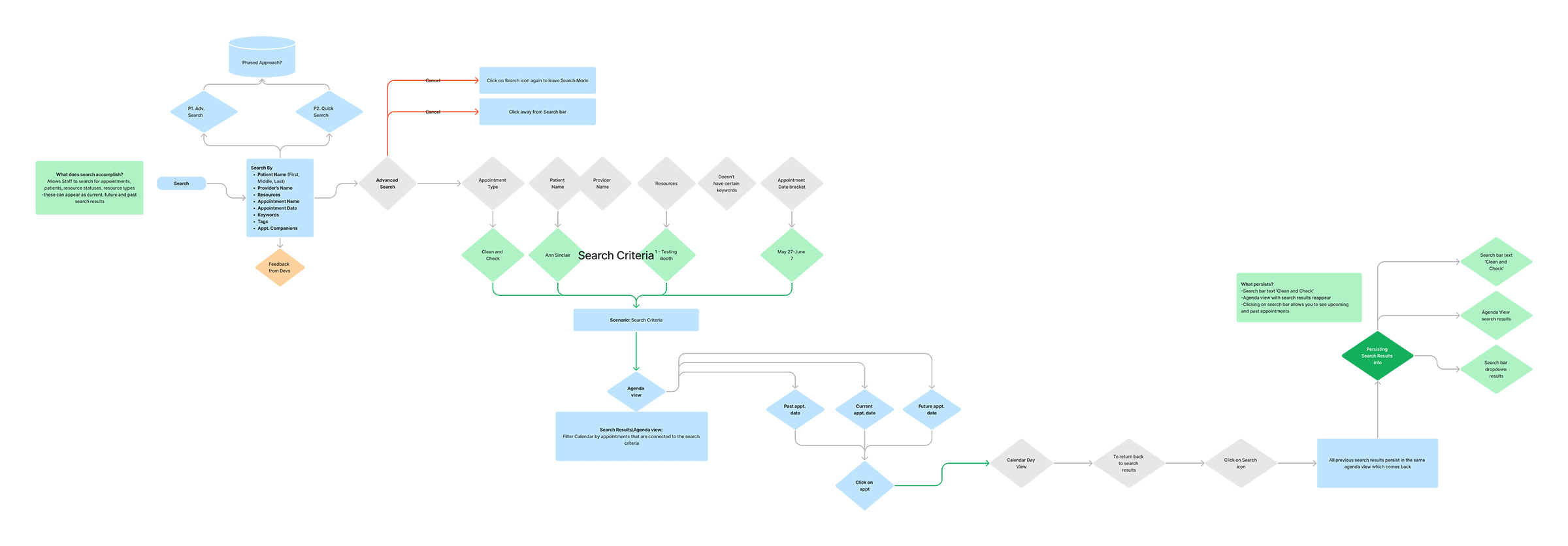 Scheduler calendar flowchart