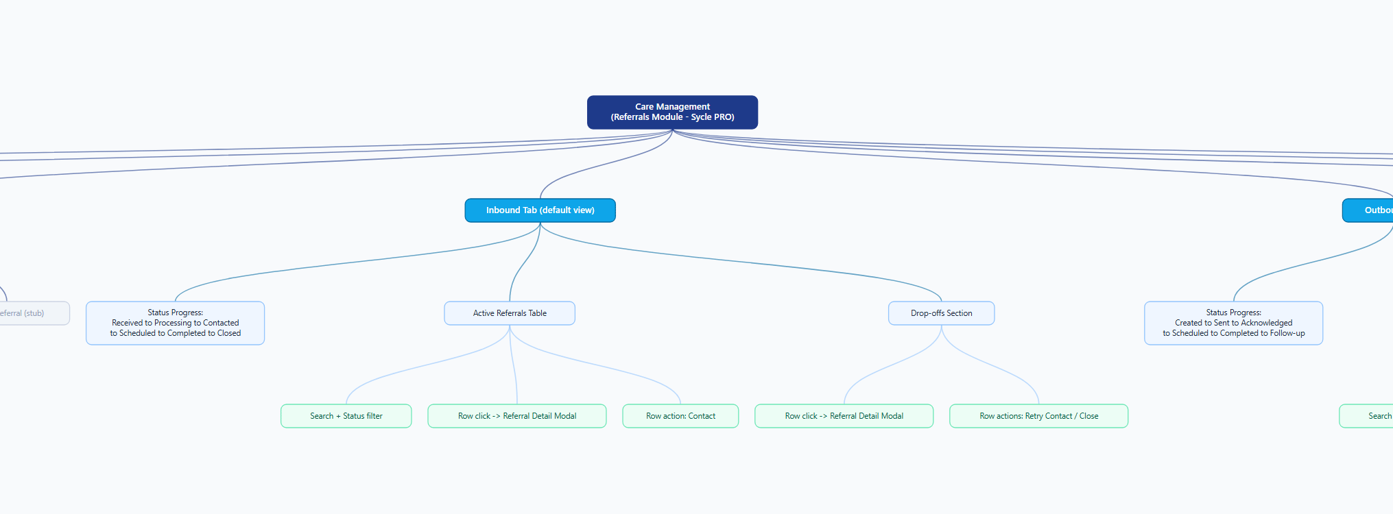 Referral management research mindmap