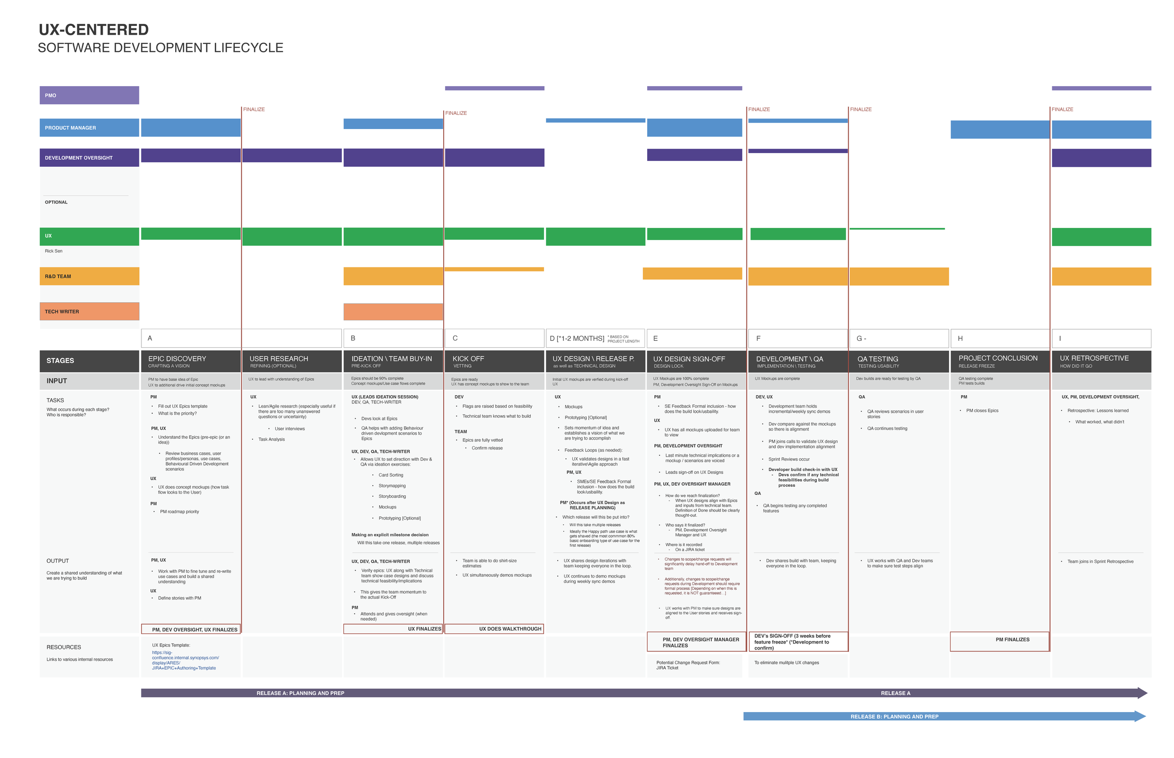 UX-Centered Software Development Lifecycle framework showing nine stages from Epic Discovery to UX Retrospective with RACI ownership lanes and finalization gates